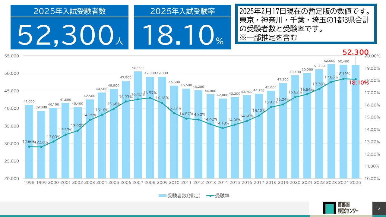 2025年の首都圏私立･国立中学受験者数は52,300名と微...