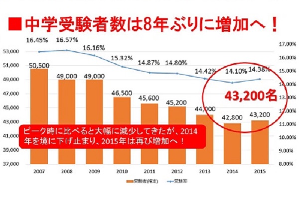 小6第1回「統一合判」模試は前年比103％に受験生増