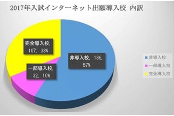 2017年入試！急速に増加するインターネット出願導入校！