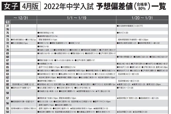 偏差値一覧 お申し込み 首都圏模試センター