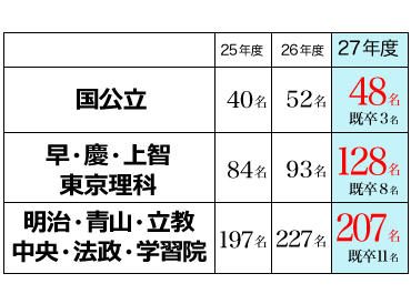 江戸川女子中学校_主要大学合格実績