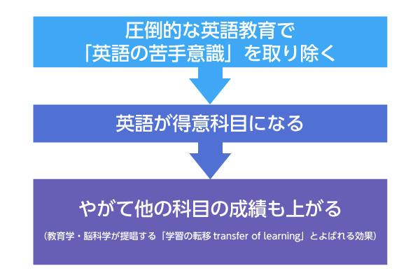 佼成学園女子中学校_学習の転移(transfer of learning)のイメージ