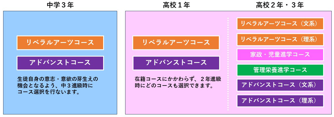 東京家政学院_中１・２は共通クラスで学び、中３・高１で２コース制に。そして、高２では希望に合わせて６コース制をとる