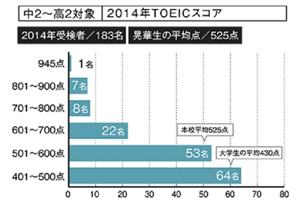 英検２級以上の生徒が受験したTOEICの結果