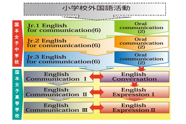 
６年間一貫して行われるコミュニケーションを取り入れた授業