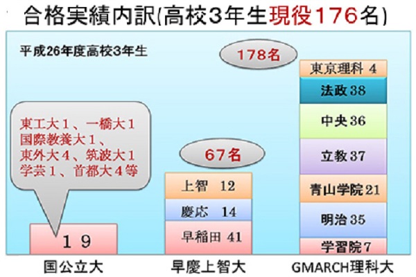 平成２６年度 進路実績のグラフ