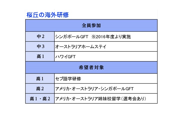 桜丘の海外研修